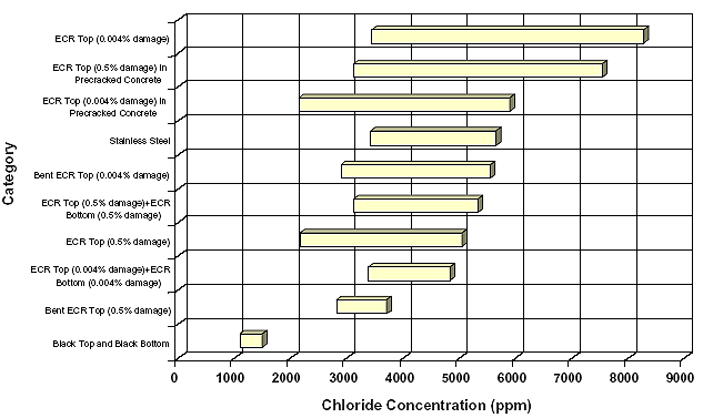 Figure 44. Ninety-five percent confidence intervals for water-soluble chloride data at top bar depth. Graph. This bar graph shows the 95 percent confidence intervals for water soluble chloride with chloride concentration in parts per million ranging from 0 to 9,000 on the horizontal scale, and the categories below are the vertical axis. ECR top (0.004 percent damage) ranges from 3200 to 8200. ECR top (0.5 percent damage) in precracked concrete ranges from 3000 to 7500. ECR top (0.004 percent damage) in precracked concrete ranges from 2000 to 5800. Stainless steel ranges from 3300 to 5600. Bent ECR top (0.004 percent damage) ranges from 2800 to 5500. ECR top and bottom (0.5 percent damage) ranges from 3000 to 5200. ECR top and bottom (0.004 percent damage) ranges from 2000 to 5000. Bent ECR top (0.5 percent damage) ranges from 2800 to 3800. Black top and black bottom ranges from 1000 to 1500.
