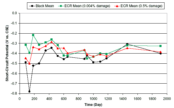 Figure 7. Short-circuit potential change with time (straight top (black and ECR)-black bottom-cracked concrete) during outdoor exposure. Graph. This chart plots the short circuit potential change for straight top black and ECR cracked concrete. The vertical axis is short-circuit potential ranging from -0.8 to 0.00, and the horizontal axis is time in days ranging from 0 to 2000. The key contains black circles that are the black mean, green squares that are the ECR mean with 0.004 percent damage and red triangles are the ECR mean with 0.5 percent damage. The black mean ranges from -0.5 at 100 days, dips to -0.78, and ascends to -0.4 at 1900 days. The red ECR mean varies between -0.45 at 100 days and ascends to -0.3 and ends at -0.4 at 1900 days. The green ECR mean varies between -0.3 at 100 days, ascends to -0.2 and ends at -0.38 at 1900 days.