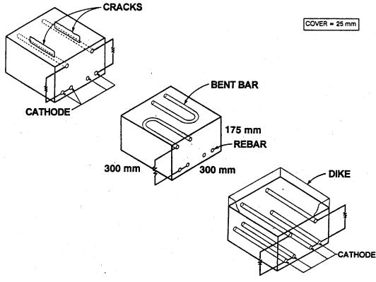 The drawing shows three test slabs that measure 300 by 300 millimeters and 175 millimeters high. The cover is 25 millimeters. The first slab shows the cathode connected to the rebars on the top and bottom surface with cracks at the top surface. The second sample shows bent bars on the top surface with the left bar connecting to a cathode and rebars at the left bottom surface. The third drawing is a cutaway that shows two straight bars on the top surface and four on the bottom, all connected with a cathode. The top surface also has a dike to collect and hold water.