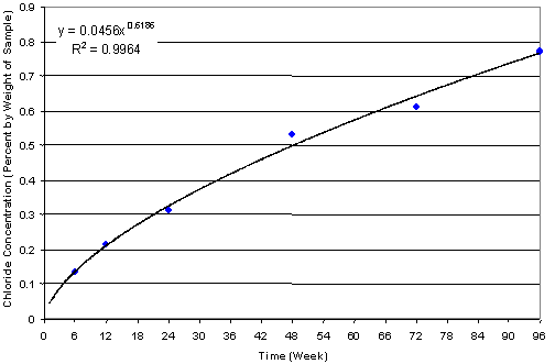 This graph charts the chloride concentration to a 25.4-millimeter (1.0-inch) depth expressed in percent by weight of the sample; Y equals 0.0456X to the 0.6186 power and R squared equals 0.9964. The vertical axis ranges from 0 to 0.9. The horizontal axis is time ranging from 0 to 96 weeks. The graph depicts rapid migration of chloride that ranges from 0.137 percent at 6 weeks to 0.775 percent at 96 weeks.