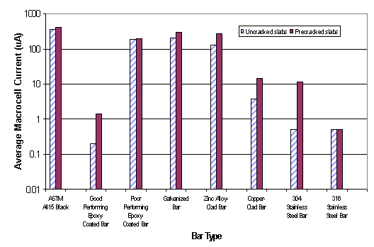 The bar chart compares the average macrocell current for uncracked and precracked slabs for eight different bar types. The vertical axis is average current ranging from 0.01 to 1000. The horizontal scale is the uncracked and precracked bar types: ASTM A615 black, good performing epoxy-coated, poor performing epoxy-coated, galvanized, zinc alloy-clad, copper-clad, 304 stainless steel and 316 stainless steel. The uncracked good performing epoxy-coated and stainless steel bars had the lowest averages of 0.5 while the ASTM A615 precracked black bar had the highest average of 405. The poor performing epoxy-coated, galvanized and zinc alloy-clad bars also had relatively high averages.