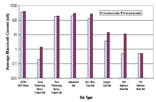 The bar chart compares the average macrocell current for uncracked and precracked slabs for eight different bar types. The vertical axis is average current ranging from 0.01 to 1000. The horizontal scale is the uncracked and precracked bar types: ASTM A615 black, good performing epoxy-coated, poor performing epoxy-coated, galvanized, zinc alloy-clad, copper-clad, 304 stainless steel and 316 stainless steel. The uncracked good performing epoxy-coated and stainless steel bars had the lowest averages of 0.5 while the ASTM A615 precracked black bar had the highest average of 405. The poor performing epoxy-coated, galvanized and zinc alloy-clad bars also had relatively high averages.