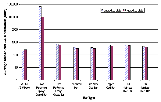 The bar chart compares the average mat-to-mat AC resistance for uncracked and precracked slabs for eight different bar types. The vertical axis is average mat-to-mat AC resistance ranging from 1 to 1,000,000 ohms. The horizontal scale is the uncracked and precracked bar types: ASTM A615 black, good performing epoxy-coated, poor performing epoxy-coated, galvanized, zinc alloy-clad, copper-clad, 304 stainless steel and 316 stainless steel. The good performing epoxy-coated bars had the highest resistance between 100,000 and 900,000 ohms while the other bar types ranged between 243 and 722 ohms. 