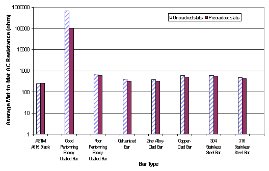 The bar chart compares the average mat-to-mat AC resistance for uncracked and precracked slabs for eight different bar types. The vertical axis is average mat-to-mat AC resistance ranging from 1 to 1,000,000 ohms. The horizontal scale is the uncracked and precracked bar types: ASTM A615 black, good performing epoxy-coated, poor performing epoxy-coated, galvanized, zinc alloy-clad, copper-clad, 304 stainless steel and 316 stainless steel. The good performing epoxy-coated bars had the highest resistance between 100,000 and 900,000 ohms while the other bar types ranged between 243 and 722 ohms. 