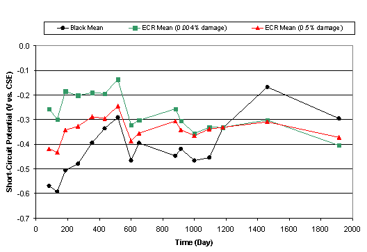 Figure 5. Short-circuit potential change with time (straight top (black and ECR)-black bottom-uncracked concrete) during outdoor exposure. Graph. This chart plots the short circuit potential change for straight top black and ECR uncracked concrete. The vertical axis is short-circuit potential ranging from -0.7 to 0.00, and the horizontal axis is time in days ranging from 0 to 2000. The key contains black circles that are the black mean, green squares that are the ECR mean with 0.004 percent damage and red triangles that are the ECR mean with 0.5 percent damage. The black mean ranges from -0.56 at 100 days and ascends to -0.3 at 1900 days. The red ECR mean varies between -0.42 at 100 days holding steady to end on -0.3 at 1900 days. The green ECR mean varies between -0.25 at 100 days and descends to -0.4 at 1900 days.