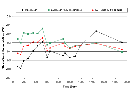Figure 5. Short-circuit potential change with time (straight top (black and ECR)-black bottom-uncracked concrete) during outdoor exposure. Graph. This chart plots the short circuit potential change for straight top black and ECR uncracked concrete. The vertical axis is short-circuit potential ranging from -0.7 to 0.00, and the horizontal axis is time in days ranging from 0 to 2000. The key contains black circles that are the black mean, green squares that are the ECR mean with 0.004 percent damage and red triangles that are the ECR mean with 0.5 percent damage. The black mean ranges from -0.56 at 100 days and ascends to -0.3 at 1900 days. The red ECR mean varies between -0.42 at 100 days holding steady to end on -0.3 at 1900 days. The green ECR mean varies between -0.25 at 100 days and descends to -0.4 at 1900 days.