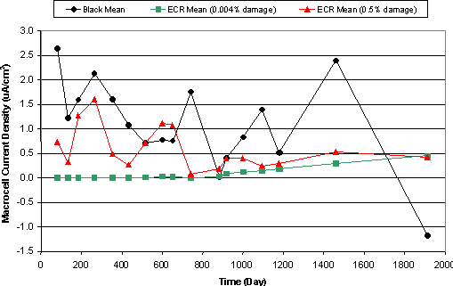 Figure 6. Macrocell current density change with time (straight top (black and ECR)-black bottom-uncracked concrete) during outdoor exposure. Graph. This chart plots the macrocell current density for straight top black and ECR uncracked concrete. The vertical axis is macrocell current density ranging from -1.5 to 3.0, and the horizontal axis is time in days ranging from 0 to 2000. The key contains black circles that are the black mean, green squares that are the ECR mean with 0.004 percent damage and red triangles that are the ECR mean with 0.5 percent damage. The black mean ranges from 2.75 at 100 days and descends to -1.25 at 1900 days. The red ECR mean varies between 0.25 at 100 days and varies between 1.5 and 0 ending on 0.5 at 1900 days. The green ECR mean is a steady line that starts at 0.0 and ends on 0.5 at 1900 days.
