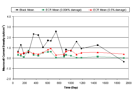 Figure 8. Macrocell current density change with time (straight top (black and ECR)-black bottom-cracked concrete) during outdoor exposure. Graph. This chart plots the macrocell current density for straight top black and ECR cracked concrete. The vertical axis is macrocell current density ranging from -2.0 to 4.0, and the horizontal axis is time in days ranging from 0 to 2000. The key contains black circles that are the black mean, green squares that are the ECR mean with 0.004 percent damage and red triangles that are the ECR mean with 0.5 percent damage. The black mean ranges from 0.5 at 100 days and descends to -1.25 at 1900 days. The red ECR mean varies between 0.5 at 100 days, ascends to 2.6 at 800 days and ends on -2.5 at 1900 days. The green ECR mean is a steady line that starts at 2.5 and ends on 0.0 at 1900 days.