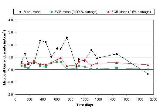 Figure 8. Macrocell current density change with time (straight top (black and ECR)-black bottom-cracked concrete) during outdoor exposure. Graph. This chart plots the macrocell current density for straight top black and ECR cracked concrete. The vertical axis is macrocell current density ranging from -2.0 to 4.0, and the horizontal axis is time in days ranging from 0 to 2000. The key contains black circles that are the black mean, green squares that are the ECR mean with 0.004 percent damage and red triangles that are the ECR mean with 0.5 percent damage. The black mean ranges from 0.5 at 100 days and descends to -1.25 at 1900 days. The red ECR mean varies between 0.5 at 100 days, ascends to 2.6 at 800 days and ends on -2.5 at 1900 days. The green ECR mean is a steady line that starts at 2.5 and ends on 0.0 at 1900 days.
