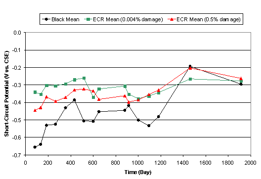 Figure 9. Short-circuit potential change with time (bent top (black and ECR)-black bottom-uncracked concrete) during outdoor exposure. Graph. This chart plots the short circuit potential change for bent top black and ECR uncracked concrete. The vertical axis is short-circuit potential ranging from -0.7 to 0.00, and the horizontal axis is time in days ranging from 0 to 2000. The key contains black circles that are the black mean, green squares that are the ECR mean with 0.004 percent damage and red triangles that are the ECR mean with 0.5 percent damage. The black mean ranges from -0.65 at 100 days and ascends to -0.3 at 1900 days. The red ECR mean varies between -0.45 at 100 days and ascends to -0.25 at 1900 days. The green ECR mean is a steady line between -0.35 at 100 days and ends on -0.28 at 1900 days.