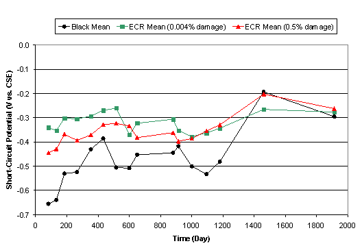 Figure 9. Short-circuit potential change with time (bent top (black and ECR)-black bottom-uncracked concrete) during outdoor exposure. Graph. This chart plots the short circuit potential change for bent top black and ECR uncracked concrete. The vertical axis is short-circuit potential ranging from -0.7 to 0.00, and the horizontal axis is time in days ranging from 0 to 2000. The key contains black circles that are the black mean, green squares that are the ECR mean with 0.004 percent damage and red triangles that are the ECR mean with 0.5 percent damage. The black mean ranges from -0.65 at 100 days and ascends to -0.3 at 1900 days. The red ECR mean varies between -0.45 at 100 days and ascends to -0.25 at 1900 days. The green ECR mean is a steady line between -0.35 at 100 days and ends on -0.28 at 1900 days.
