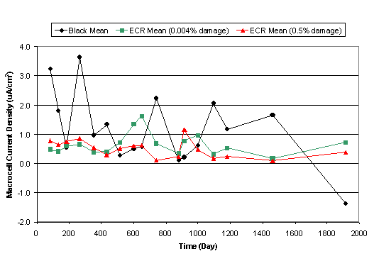 Figure 10. Macrocell current density change with time (bent top (black and ECR)-black bottom-uncracked concrete) during outdoor exposure. Graph. This chart plots the macrocell current density for bent top black and ECR uncracked concrete. The vertical axis is macrocell current density ranging from -2.0 to 4.0, and the horizontal axis is time in days ranging from 0 to 2000. The key contains black circles that are the black mean, green squares that are the ECR mean with 0.004 percent damage and red triangles that are the ECR mean with 0.5 percent damage. The black mean ranges from 3.2 at 100 days and descends erratically to -1.4 at 1900 days. The red ECR mean varies between 0.7 at 100 days, ascends to 1.1 at 900 days and ends at -0.5 at 1900 days. The green ECR mean starts at 0.5, ascends to 1.75 at 600 days and ends on 0.7 at 1900 days.