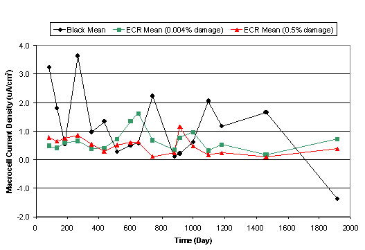 Figure 10. Macrocell current density change with time (bent top (black and ECR)-black bottom-uncracked concrete) during outdoor exposure. Graph. This chart plots the macrocell current density for bent top black and ECR uncracked concrete. The vertical axis is macrocell current density ranging from -2.0 to 4.0, and the horizontal axis is time in days ranging from 0 to 2000. The key contains black circles that are the black mean, green squares that are the ECR mean with 0.004 percent damage and red triangles that are the ECR mean with 0.5 percent damage. The black mean ranges from 3.2 at 100 days and descends erratically to -1.4 at 1900 days. The red ECR mean varies between 0.7 at 100 days, ascends to 1.1 at 900 days and ends at -0.5 at 1900 days. The green ECR mean starts at 0.5, ascends to 1.75 at 600 days and ends on 0.7 at 1900 days.