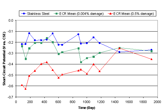 Figure 11. Short-circuit potential change with time (stainless steel and ECR in both mats-uncracked concrete). Graph. This chart plots the short circuit potential change for stainless steel and ECR in uncracked concrete. The vertical axis is short-circuit potential ranging from -0.7 to 0.00, and the horizontal axis is time in days ranging from 0 to 2000. The key contains blue circles that are the stainless steel, green squares that are the ECR mean with 0.004 percent damage and red triangles that are the ECR mean with 0.5 percent damage. The blue stainless steel circles ranges from -0.22 at 100 days rising to a peaks of 0.12 and descending to -0.28 at 1900 days. The red ECR mean starts at -0.6 and rises to -0.35 at 1900 days. The green ECR mean starts at -0.23 and descends in an erratic pattern to -0.29 at 1900 days.