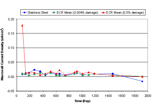 Figure 12. Macrocell current density change with time (stainless steel and ECR in both mats-uncracked concrete). Graph. This chart plots the macrocell current density for stainless steel and ECR uncracked concrete. The vertical axis is macrocell current density ranging from -0.05 to 0.20, and the horizontal axis is time in days ranging from 0 to 2000. The key contains blue circles that are the stainless steel, green squares that are the ECR mean with 0.004 percent damage and red triangles that are the ECR mean with 0.5 percent damage. The blue stainless steel circles make a steady line that ranges from 0.01 to -0.01 at 1900 days. The red ECR mean starts high at 0.17 and descends to a steady line that ends on 0.00 at 1900 days. The green ECR mean is a steady line that starts at 0.01 and ends on 0.00 at 1900 days.