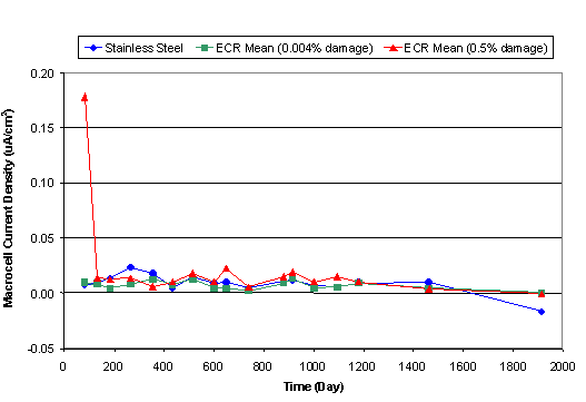 Figure 12. Macrocell current density change with time (stainless steel and ECR in both mats-uncracked concrete). Graph. This chart plots the macrocell current density for stainless steel and ECR uncracked concrete. The vertical axis is macrocell current density ranging from -0.05 to 0.20, and the horizontal axis is time in days ranging from 0 to 2000. The key contains blue circles that are the stainless steel, green squares that are the ECR mean with 0.004 percent damage and red triangles that are the ECR mean with 0.5 percent damage. The blue stainless steel circles make a steady line that ranges from 0.01 to -0.01 at 1900 days. The red ECR mean starts high at 0.17 and descends to a steady line that ends on 0.00 at 1900 days. The green ECR mean is a steady line that starts at 0.01 and ends on 0.00 at 1900 days.