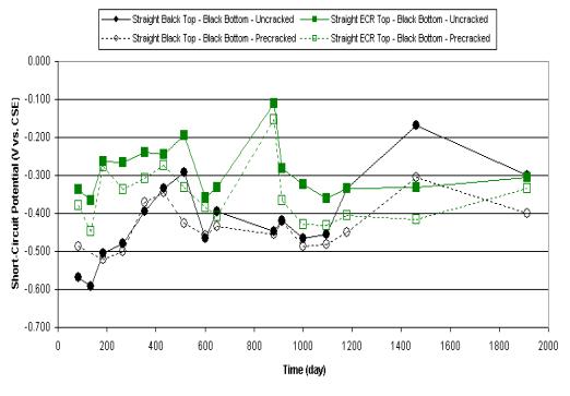 Figure 13. Mean short-circuit potential change with time (uncracked vs. precracked concrete). Graph. This chart plots the short circuit potential change for uncracked versus precracked concrete. The vertical axis is short-circuit potential ranging from -0.700 to 0.000, and the horizontal axis is time in days ranging from 0 to 2000. The key contains solid black circles that represent uncracked straight black top and bottom, open black circles that are precracked straight black top and bottom, green solid squares that are the uncracked straight ECR top with black bottom and open green squares that are the precracked straight ECR top with black bottom. The solid black circle values start at -0.580 and ascend erratically to a high of -0.180 at 1500 days and end at -0.300. The open black circle line starts near -0.500 and ascends in a similar configuration ending at -0.400. The solid green square line starts at -0.330, ascends to -0.200 and levels out to -0.300 at 1900 days. The open green squares start at -0.390 and follow a similar pattern to end at -0.330 at 1900 days.