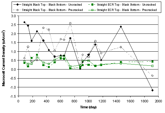 Figure 14. Mean macrocell current density change with time (uncracked vs. precracked concrete). Graph. This chart plots the mean macrocell current density for uncracked versus precracked concrete. The vertical axis is macrocell current density ranging from -1.5 to 3.0, and the horizontal axis is time in days ranging from 0 to 2000. The key contains solid black circles that represent uncracked straight black top and bottom, open black circles that are precracked straight black top and bottom, green solid squares that are the uncracked straight ECR top with black bottom and open green squares that are the precracked straight ECR top with black bottom. The solid black circle values start at 2.7 and descend erratically to -1.2 at 1900 days. The open black circle line starts at 0.6 and ascends erratically until it drops to -0.4 at 1900 days. Both the uncracked and precracked straight ECRs plot similarly, starting at 0.4 and diverting only at the last point when the uncracked reading is 0.5 and the cracked reading is 0.2. 
