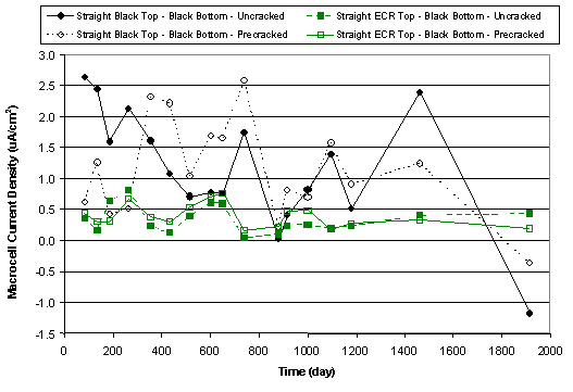 Figure 14. Mean macrocell current density change with time (uncracked vs. precracked concrete). Graph. This chart plots the mean macrocell current density for uncracked versus precracked concrete. The vertical axis is macrocell current density ranging from -1.5 to 3.0, and the horizontal axis is time in days ranging from 0 to 2000. The key contains solid black circles that represent uncracked straight black top and bottom, open black circles that are precracked straight black top and bottom, green solid squares that are the uncracked straight ECR top with black bottom and open green squares that are the precracked straight ECR top with black bottom. The solid black circle values start at 2.7 and descend erratically to -1.2 at 1900 days. The open black circle line starts at 0.6 and ascends erratically until it drops to -0.4 at 1900 days. Both the uncracked and precracked straight ECRs plot similarly, starting at 0.4 and diverting only at the last point when the uncracked reading is 0.5 and the cracked reading is 0.2. 