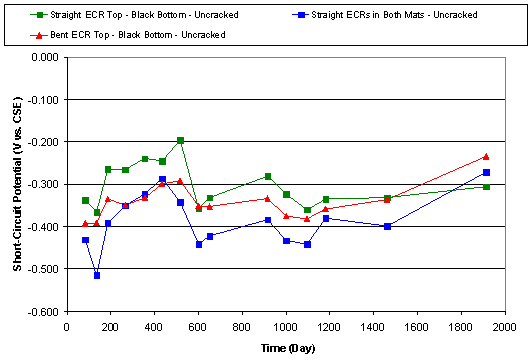 Figure 15. Mean short-circuit potential change with time (straight vs. bent ECRs in uncracked concrete). Graph. This chart plots the short circuit potential change for uncracked concrete for straight ECR, bent ECR and straight ECR in both mats. The vertical axis is short-circuit potential ranging from -0.600 to 0.000, and the horizontal axis is time in days ranging from 0 to 2000. The key contains green squares that are the straight ECR top with the black bottom, red triangles that are bent ECR top with the black bottom and blue squares that are the straight ECRs in both mats. The green squares start at -0.340, ascend to -0.200 and end at -0.300 at 1900 days. The red triangles start at -0.400 and gradually ascend to -0.220. The blue squares start at -0.420 and ascend erratically to -0.330 at 1900 days. 