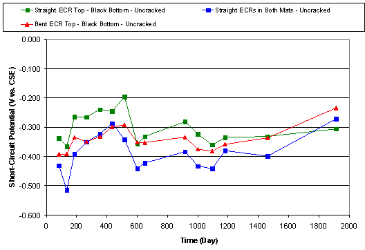 Figure 15. Mean short-circuit potential change with time (straight vs. bent ECRs in uncracked concrete). Graph. This chart plots the short circuit potential change for uncracked concrete for straight ECR, bent ECR and straight ECR in both mats. The vertical axis is short-circuit potential ranging from -0.600 to 0.000, and the horizontal axis is time in days ranging from 0 to 2000. The key contains green squares that are the straight ECR top with the black bottom, red triangles that are bent ECR top with the black bottom and blue squares that are the straight ECRs in both mats. The green squares start at -0.340, ascend to -0.200 and end at -0.300 at 1900 days. The red triangles start at -0.400 and gradually ascend to -0.220. The blue squares start at -0.420 and ascend erratically to -0.330 at 1900 days. 