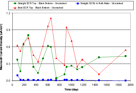 Figure 16. Mean macrocell current density change with time (straight vs. bent ECRs in uncracked concrete). Graph. This chart plots the mean macrocell current density for uncracked concrete for straight ECR, bent ECR and straight ECR in both mats. The vertical axis is macrocell current density ranging from 0.0 to 1.2, and the horizontal axis is time in days ranging from 0 to 2000. The key contains green squares that are the straight ECR top with the black bottom, red triangles that are bent ECR top with the black bottom and blue squares that are the straight ECRs in both mats. The green squares start at 0.4 and ascend and descend erratically ending at 0.5. The red triangles start at 0.6 and ascend and descend erratically ending at 0.5. The blue squares start at 0.1 and track a straight line along the 0.0 value until 1900 days. 