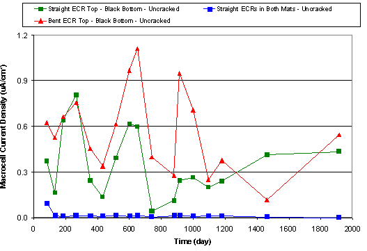 Figure 16. Mean macrocell current density change with time (straight vs. bent ECRs in uncracked concrete). Graph. This chart plots the mean macrocell current density for uncracked concrete for straight ECR, bent ECR and straight ECR in both mats. The vertical axis is macrocell current density ranging from 0.0 to 1.2, and the horizontal axis is time in days ranging from 0 to 2000. The key contains green squares that are the straight ECR top with the black bottom, red triangles that are bent ECR top with the black bottom and blue squares that are the straight ECRs in both mats. The green squares start at 0.4 and ascend and descend erratically ending at 0.5. The red triangles start at 0.6 and ascend and descend erratically ending at 0.5. The blue squares start at 0.1 and track a straight line along the 0.0 value until 1900 days. 