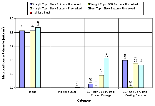 Figure 18. Mean macrocell current density data classified by bar type (from table 9). Graph. This bar chart shows the mean macrocell current density by bar type. The vertical axis is macrocell current density ranging from 0.0 to 1.5, and the horizontal axis is the various color-coded bar types. The key identifies them as straight top-black bottom-uncracked (lavender) straight top-black bottom-precracked (yellow), stainless steel (red), straight top-ECR bottom, uncracked (green) and bent top-black bottom-uncracked (light blue). Under the black category, the lavender bar reads 1.24, the yellow bar 1.24, and the light blue bar is 1.30. The red bar stainless steel reading hardly registers at 0.01. The ECR with 0.004 damage readings are: 0.09 for the lavender bar, 0.01 for the green bar, 0.27 for the yellow bar and 0.64 for the light blue bar. For the ECR with 0.5 percent damage the readings are: 0.60 for the lavender bar, 0.02 for the green bar, 0.53 for the yellow bar and 0.49 for the pale blue bar. 