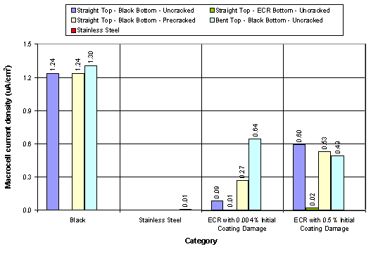 Figure 18. Mean macrocell current density data classified by bar type (from table 9). Graph. This bar chart shows the mean macrocell current density by bar type. The vertical axis is macrocell current density ranging from 0.0 to 1.5, and the horizontal axis is the various color-coded bar types. The key identifies them as straight top-black bottom-uncracked (lavender) straight top-black bottom-precracked (yellow), stainless steel (red), straight top-ECR bottom, uncracked (green) and bent top-black bottom-uncracked (light blue). Under the black category, the lavender bar reads 1.24, the yellow bar 1.24, and the light blue bar is 1.30. The red bar stainless steel reading hardly registers at 0.01. The ECR with 0.004 damage readings are: 0.09 for the lavender bar, 0.01 for the green bar, 0.27 for the yellow bar and 0.64 for the light blue bar. For the ECR with 0.5 percent damage the readings are: 0.60 for the lavender bar, 0.02 for the green bar, 0.53 for the yellow bar and 0.49 for the pale blue bar. 