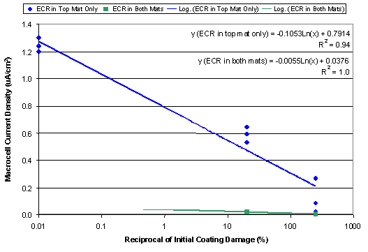 Figure 20. Relationship between macrocell current density versus initial artificial coating defects. Graph. This line graph shows the relationship between the microcell current density and initial coating defects. The vertical axis is microcell current density ranging from 0.0 to 1.4, while the horizontal axis is the reciprocal of the initial coating damage in percent ranging from 0.01 to 1000. The key shows a blue circle for the ECR in the top mat only and a green square for the ECR in both mats. The blue line is the log connecting the blue circles and the green line is the log connecting the green squares. The formulae listed for the two situations are Y (ECR in top mat only) equals -0.1053LN times X plus 0.7914 with R squared equaling 0.94 and Y (ECR in both mats) equals -0.0055LN times X plus 0.0376 with R squared equaling 1.0. The blue line descends from 1.3 to 0.2, and the green line is level near 0.0 starting at 0.5 and ending at 400.