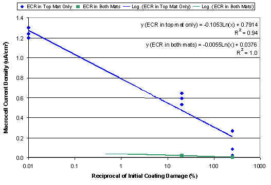 Figure 20. Relationship between macrocell current density versus initial artificial coating defects. Graph. This line graph shows the relationship between the microcell current density and initial coating defects. The vertical axis is microcell current density ranging from 0.0 to 1.4, while the horizontal axis is the reciprocal of the initial coating damage in percent ranging from 0.01 to 1000. The key shows a blue circle for the ECR in the top mat only and a green square for the ECR in both mats. The blue line is the log connecting the blue circles and the green line is the log connecting the green squares. The formulae listed for the two situations are Y (ECR in top mat only) equals -0.1053LN times X plus 0.7914 with R squared equaling 0.94 and Y (ECR in both mats) equals -0.0055LN times X plus 0.0376 with R squared equaling 1.0. The blue line descends from 1.3 to 0.2, and the green line is level near 0.0 starting at 0.5 and ending at 400.