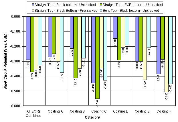 Figure 21. Short-circuit potential data classified by coating type. Graph. The bar chart shows short-circuit potential data by coating types. The vertical scale is short-circuit potential ranging from -0.600 to 0.000, while the horizontal scale is the coating categories. The key identifies them as straight top-black bottom-uncracked (lavender) straight top-black bottom-precracked (yellow), straight top-ECR bottom, uncracked (green) and bent top-black bottom-uncracked (light blue). Under all ECRs combined, the lavender bar reads -0.29, the green bar -0.372, the yellow bar -0.355, and the light blue bar is -0.328. For coating A, the readings are -0.272 for the lavender bar, -0.250 for the green bar, -0.303 for the yellow bar, and -0.377 for the light blue bar. For coating B, the readings are -0.217 for the lavender bar, -0.415 for the green bar, -0.350 for the yellow bar, and -0.282 for the pale blue bar. For coating C, the readings are -0.450 for the lavender bar, -0.554 for the green bar, -0.346 for the yellow bar, and -0.430 for the light blue bar. For coating D, the readings are -0.149 for the lavender bar, -0.293 for the green bar, -0.209 for the yellow bar, and -0.193 for the pale blue bar. For coating E, the readings are -0.301 for the lavender bar, -0.303 for the green bar, -0.427 for the yellow bar, and -0.211 for the light blue bar. For coating F, the readings are -0.387 for the lavender bar, -0.288 for the green bar, -0.505 for the yellow bar, and -0.452 for the pale blue bar. 