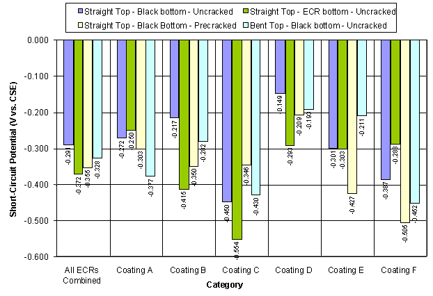 Figure 21. Short-circuit potential data classified by coating type. Graph. The bar chart shows short-circuit potential data by coating types. The vertical scale is short-circuit potential ranging from -0.600 to 0.000, while the horizontal scale is the coating categories. The key identifies them as straight top-black bottom-uncracked (lavender) straight top-black bottom-precracked (yellow), straight top-ECR bottom, uncracked (green) and bent top-black bottom-uncracked (light blue). Under all ECRs combined, the lavender bar reads -0.29, the green bar -0.372, the yellow bar -0.355, and the light blue bar is -0.328. For coating A, the readings are -0.272 for the lavender bar, -0.250 for the green bar, -0.303 for the yellow bar, and -0.377 for the light blue bar. For coating B, the readings are -0.217 for the lavender bar, -0.415 for the green bar, -0.350 for the yellow bar, and -0.282 for the pale blue bar. For coating C, the readings are -0.450 for the lavender bar, -0.554 for the green bar, -0.346 for the yellow bar, and -0.430 for the light blue bar. For coating D, the readings are -0.149 for the lavender bar, -0.293 for the green bar, -0.209 for the yellow bar, and -0.193 for the pale blue bar. For coating E, the readings are -0.301 for the lavender bar, -0.303 for the green bar, -0.427 for the yellow bar, and -0.211 for the light blue bar. For coating F, the readings are -0.387 for the lavender bar, -0.288 for the green bar, -0.505 for the yellow bar, and -0.452 for the pale blue bar. 