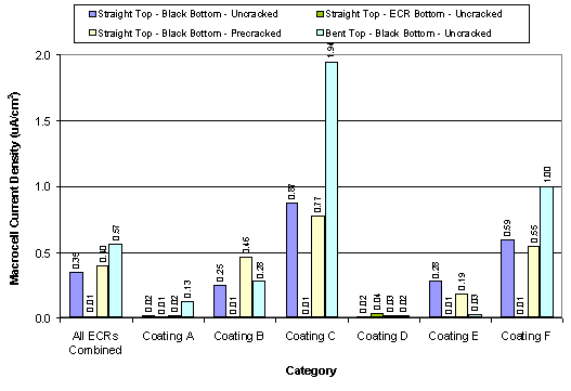 Figure 22(A). Macrocell current density data classified by coating type (linear scale). Graph. The bar chart shows macrocell current density data by coating types. The vertical scale is macrocell current density ranging from 0.0 to 2.0, while the horizontal scale is the coating categories. The key identifies them as straight top-black bottom-uncracked (lavender) straight top-black bottom-precracked (yellow), straight top-ECR bottom, uncracked (green), and bent top-black bottom-uncracked (light blue). Under all ECRs combined, the lavender bar reads 0.35, the green bar is 0.01, the yellow bar is 0.40, and the light blue bar is 0.57. For coating A, the readings are 0.02 for the lavender bar, 0.01 for the green bar, 0.02 for the yellow bar, and 0.13 for the light blue bar. For coating B, the readings are 0.25 for the lavender bar, 0.01 for the green bar, 0.46 for the yellow bar, and 0.28 for the pale blue bar. For coating C, the readings are 0.87 for the lavender bar, 0.01 for the green bar, 0.77 for the yellow bar, and 1.94 for the light blue bar. For coating D, the readings are 0.02 for the lavender bar, 0.04 for the green bar, 0.03 for the yellow bar, and 0.02 for the pale blue bar. For coating E, the readings are 0.28 for the lavender bar, 0.01 for the green bar, 0.19 for the yellow bar, and 0.03 for the light blue bar. For coating F, the readings are 0.59 for the lavender bar, 0.01 for the green bar, 0.55 for the yellow bar, and 1.00 for the pale blue bar. 