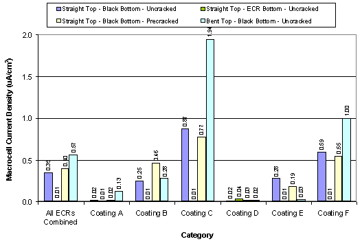 Figure 22(A). Macrocell current density data classified by coating type (linear scale). Graph. The bar chart shows macrocell current density data by coating types. The vertical scale is macrocell current density ranging from 0.0 to 2.0, while the horizontal scale is the coating categories. The key identifies them as straight top-black bottom-uncracked (lavender) straight top-black bottom-precracked (yellow), straight top-ECR bottom, uncracked (green), and bent top-black bottom-uncracked (light blue). Under all ECRs combined, the lavender bar reads 0.35, the green bar is 0.01, the yellow bar is 0.40, and the light blue bar is 0.57. For coating A, the readings are 0.02 for the lavender bar, 0.01 for the green bar, 0.02 for the yellow bar, and 0.13 for the light blue bar. For coating B, the readings are 0.25 for the lavender bar, 0.01 for the green bar, 0.46 for the yellow bar, and 0.28 for the pale blue bar. For coating C, the readings are 0.87 for the lavender bar, 0.01 for the green bar, 0.77 for the yellow bar, and 1.94 for the light blue bar. For coating D, the readings are 0.02 for the lavender bar, 0.04 for the green bar, 0.03 for the yellow bar, and 0.02 for the pale blue bar. For coating E, the readings are 0.28 for the lavender bar, 0.01 for the green bar, 0.19 for the yellow bar, and 0.03 for the light blue bar. For coating F, the readings are 0.59 for the lavender bar, 0.01 for the green bar, 0.55 for the yellow bar, and 1.00 for the pale blue bar. 