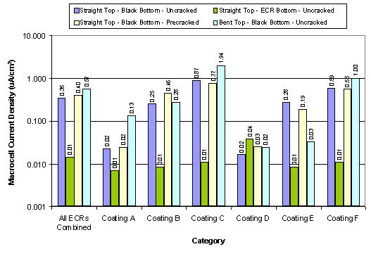 Figure 22(B). Macrocell current density data classified by coating type (logarithmic scale). Graph. The bar chart shows macrocell current density data by coating types using a logarithmic scale. The vertical scale is macrocell current density ranging from 0.001 to 10,000, while the horizontal scale is the coating categories. The key identifies them as straight top-black bottom-uncracked (lavender) straight top-black bottom-precracked (yellow), straight top-ECR bottom, uncracked (green) and bent top-black bottom-uncracked (light blue). Under all ECRs combined, the lavender bar reads 0.35, the green bar is 0.01, the yellow bar is 0.40, and the light blue bar is 0.57. For coating A, the readings are 0.02 for the lavender bar, 0.01 for the green bar, 0.02 for the yellow bar, and 0.13 for the light blue bar. For coating B, the readings are 0.25 for the lavender bar, 0.01 for the green bar, 0.46 for the yellow bar, and 0.28 for the pale blue bar. For coating C, the readings are 0.87 for the lavender bar, 0.01 for the green bar, 0.77 for the yellow bar, and 1.94 for the light blue bar. For coating D, the readings are 0.02 for the lavender bar, 0.04 for the green bar, 0.03 for the yellow bar, and 0.02 for the pale blue bar. For coating E, the readings are 0.28 for the lavender bar, 0.01 for the green bar, 0.19 for the yellow bar, and 0.03 for the light blue bar. For coating F, the readings are 0.59 for the lavender bar, 0.01 for the green bar, 0.55 for the yellow bar, and 1.00 for the pale blue bar. 