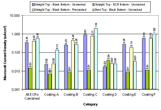 Figure 22(B). Macrocell current density data classified by coating type (logarithmic scale). Graph. The bar chart shows macrocell current density data by coating types using a logarithmic scale. The vertical scale is macrocell current density ranging from 0.001 to 10,000, while the horizontal scale is the coating categories. The key identifies them as straight top-black bottom-uncracked (lavender) straight top-black bottom-precracked (yellow), straight top-ECR bottom, uncracked (green) and bent top-black bottom-uncracked (light blue). Under all ECRs combined, the lavender bar reads 0.35, the green bar is 0.01, the yellow bar is 0.40, and the light blue bar is 0.57. For coating A, the readings are 0.02 for the lavender bar, 0.01 for the green bar, 0.02 for the yellow bar, and 0.13 for the light blue bar. For coating B, the readings are 0.25 for the lavender bar, 0.01 for the green bar, 0.46 for the yellow bar, and 0.28 for the pale blue bar. For coating C, the readings are 0.87 for the lavender bar, 0.01 for the green bar, 0.77 for the yellow bar, and 1.94 for the light blue bar. For coating D, the readings are 0.02 for the lavender bar, 0.04 for the green bar, 0.03 for the yellow bar, and 0.02 for the pale blue bar. For coating E, the readings are 0.28 for the lavender bar, 0.01 for the green bar, 0.19 for the yellow bar, and 0.03 for the light blue bar. For coating F, the readings are 0.59 for the lavender bar, 0.01 for the green bar, 0.55 for the yellow bar, and 1.00 for the pale blue bar. 