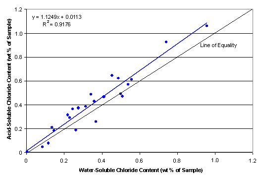 Figure 43. Relationship between water-soluble versus acid-soluble chloride data. Graph. The scatter diagram shows the acid-soluble chloride content on the vertical scale ranging from 0 to 1.2 and the water-soluble chloride content on the horizontal scale, also ranging form 0 to 1.2. Y equals 1.1249X plus 0.0113, and R squared equals 0.9176. The blue line ascends above the line of equality with most of the points falling in the lower left quadrant between 0 and 0.6.
