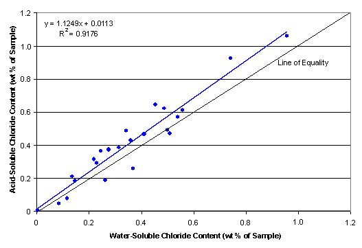 Figure 43. Relationship between water-soluble versus acid-soluble chloride data. Graph. The scatter diagram shows the acid-soluble chloride content on the vertical scale ranging from 0 to 1.2 and the water-soluble chloride content on the horizontal scale, also ranging form 0 to 1.2. Y equals 1.1249X plus 0.0113, and R squared equals 0.9176. The blue line ascends above the line of equality with most of the points falling in the lower left quadrant between 0 and 0.6.