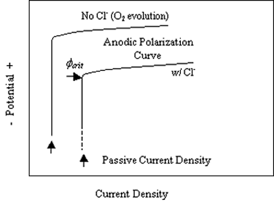 Figure 3. Schematic polarization curve for stainless steel in an aqueous solution with and without CL negative. Diagram. Anodic polarization curve (plot of potential versus current density) for a stainless steel in an aqueous solution with and without chlorides. In the former case, current density is independent of potential at relatively negative potentials (passive regime) up to the critical pitting potential. Above this, current density rises sharply; and pitting occurs. In the solution without chlorides, current density is lower in the passive region than when chlorides are present. Also, the constant current density region terminates when the reversible potential for oxygen evolution is reached.