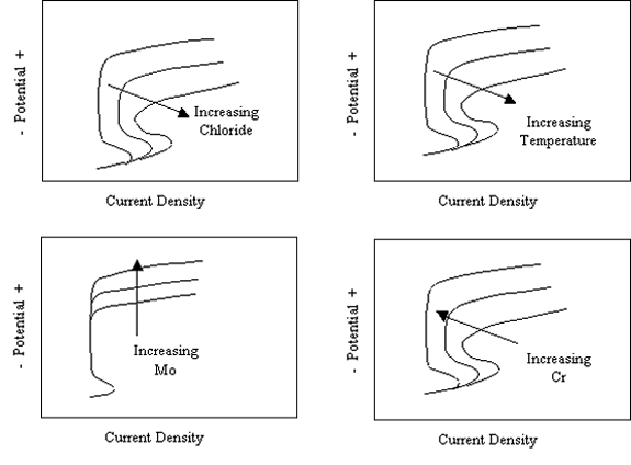 Figure 4. Schematic anodic polarization curves illustrating dependence of the anodic polarization curve for stainless steels on temperature, CL negative concentration, and alloy composition. Diagrams. Four polarization curves (potential versus current density) for stainless steel in aqueous solutions are presented, each of which is characterized by an active, passive, and pitting regimes (critical pitting potential exceeded). Three of the diagrams show that passive current density increases and the pitting potential becomes more negative with increasing chloride concentration, increasing temperature, and decreasing chromium concentration, respectively. The fourth diagram indicates that the passive current density is independent of molybdenum concentration but that the critical pitting potential becomes more positive as concentration of this species increases.