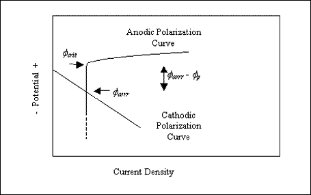 Figure 5. Schematic illustration of the phi subscript critical and phi subscript corrosion parameters. Diagram. Anodic polarization curve (plots of potential versus current density) for a stainless steel in an aqueous solution with chlorides. The cathodic curve is also indicated. Both the corrosion and critical pitting potentials are shown, and emphasis is placed on the difference between the two.