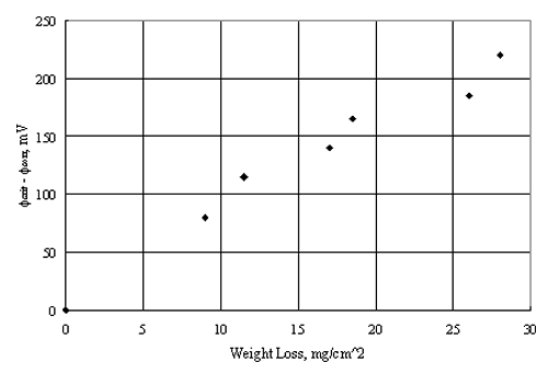 Figure 6. Seawater exposure data illustrating a correlation between phi subscript critical and phi subscript corrosion and weight loss due to pitting. Graph. Plot of the difference between the critical pitting and corrosion potentials (ordinate) versus weight loss due to pitting (abscissa) for various stainless alloys. The data trend follows an approximately straight line where the latter parameter is directly proportional to the former.
