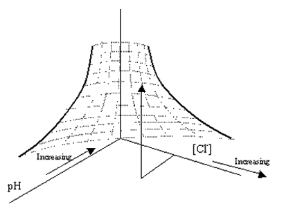 Figure 7. Schematic illustration of the combined effect of PH and CL negative on phi subscript critical. Diagram. Three-dimensional schematic plot of critical pitting potential as a function of PH and chloride concentration. The interdependence shows a surface indicating that the critical pitting potential becomes more positive as PH increases and chloride concentration decreases.