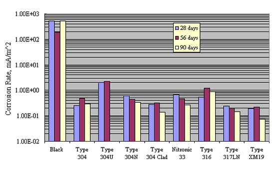 Figure 8. Graphical representation of accelerated screening test data at PH 7. Bar chart. Corrosion rates of black bar and Type 304, 304 Clad (6 millimeters hole through cladding), 316, and 317LN, Nitronic 33, and XM19 stainless steels in PH 7 solution after 28, 56, and 90 days with chloride concentration 3, 9, and 15 weight percent, respectively. Corrosion rate for the bare steel is in the range 10 raised to the second power to 10 raised to the third power milli-Amperes per meter squared and for the stainless steels 0.1-1.0 milli-Amperes per meter squared.