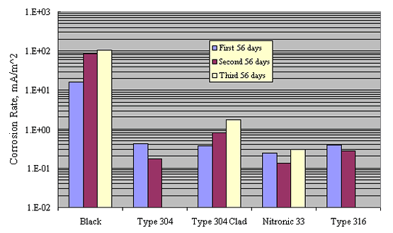 Figure 9. Graphical representation of accelerated screening test data at PH 13. Bar chart. Corrosion rates of black bar and Type 304, 304 Clad (6 millimeters hole through cladding), 316, and Nitronic 33, stainless steels in PH 13 solution after successive 56-day periods with chloride concentrations of 3, 9, and 15 weight percent, respectively. Corrosion rate for the bare steel is in the range 10 to 10 raised to the second milli-Amperes per meter squared and for the stainless steels 0.1 to 1.0 milli-Amperes per meter squared.