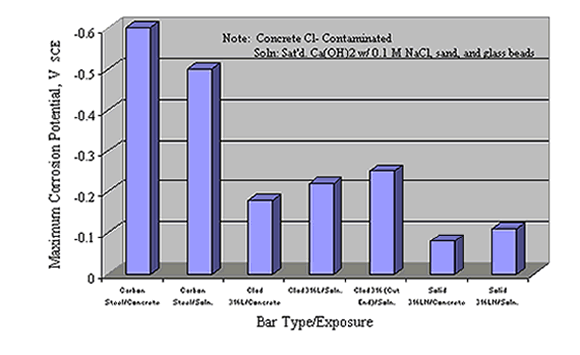 Figure 10. Most positive corrosion potential for different alloys in solution and in concrete. Bar chart. Bar chart listing maximum corrosion potential for various reinforcement types in saturated CA(OH) subscript 2 solution with 0.1 molar NA CL and sand and glass beads and in chloride contaminated concrete. Values for Type 316 stainless steels (solid and clad) are in the range negative 0.07 to negative 0.23 volts (SCE and for black steel negative 0.49 to negative 0.59 volts (SCE).