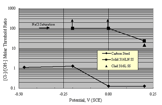 Figure 11. Threshold CL negative to OH negative ratio as a function of potential for stainless and carbon steels. Graph. Plot of CL negative to OH negative molar threshold ratio as a function of potential for black steel and clad and solid Type 316 stainless steel. The threshold ratio for Type 316 stainless steel exceeded the solubility limit of chlorides (CL negative to OH negative ratio is approximately equal to 100) for potentials more negative than 0 volts (SCE) but decreased almost an order of magnitude at positive 0.20 volts (SCE). The molar threshold ratio for black steel transitioned from about one at potentials more negative than negative 0.20 volts (SCE) to about 0.1 volts (SCE) at potentials positive to 0 volts (SCE).