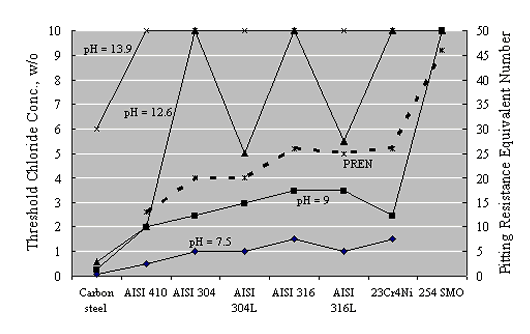 Figure 12. Threshold CL negative concentration for different reinforcement types in aqueous solutions of different PH. Graph. Listing of threshold chloride concentrations for black steel and Types 410, 304, 304L, 316, 23CR4NI, and SMO stainless steels in aqueous solutions of PH 7.5, 9.0, 12.6, and 13.9. The threshold increased with increasing PH and, in general, increased in direct proportion to the pitting resistance equivalent number.