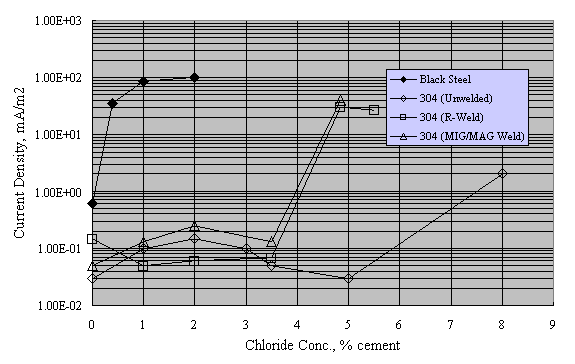 Figure 13. Current density as a function of admixed chloride concentration for mortar specimens potentiostatically polarized at 0 millivolts (SCE). Graph. Plot showing that the current density to anodically polarize black steel in mortar specimens to 0 millivolts (SCE) increased from 0.5 to 33 milli-Amperes per meter squared as admixed chloride concentration was increased from 0 to 0.35 weight percent cement. Current density for companion Type 304 welded reinforcement was in the range 0.04 to 0.25 milli-Amperes per meter squared until admixed chlorides were 3.5 to 4.9 weight percent, beyond which it increased sharply. For nonwelded Type 304, current density remained in this same range to a chloride concentration greater than 5 weight percent.